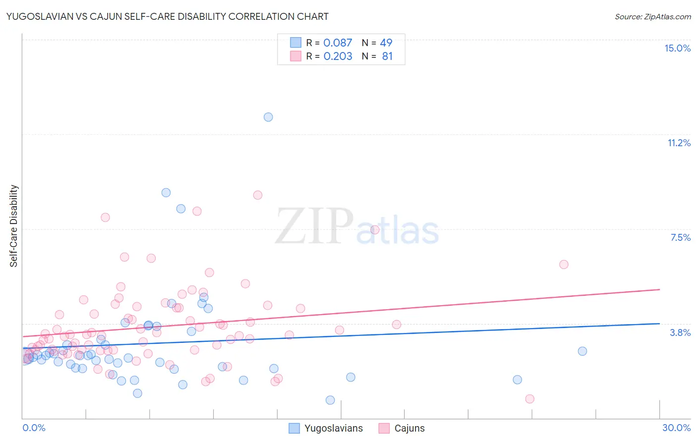 Yugoslavian vs Cajun Self-Care Disability