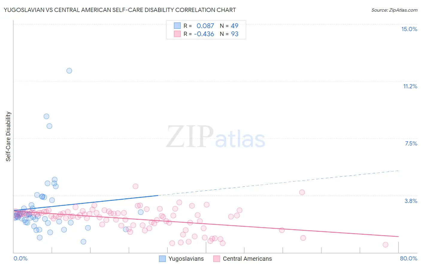 Yugoslavian vs Central American Self-Care Disability