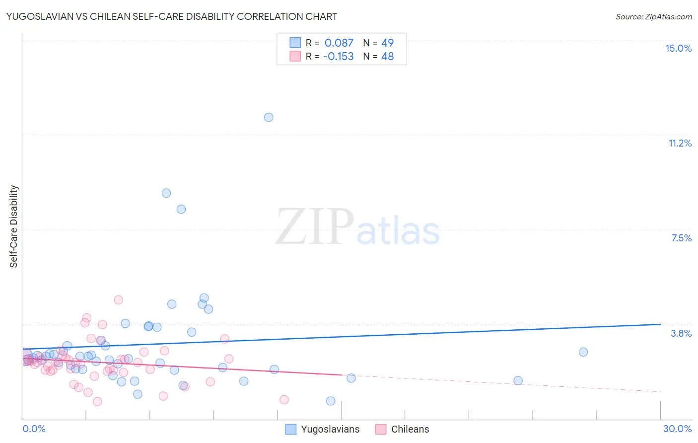 Yugoslavian vs Chilean Self-Care Disability