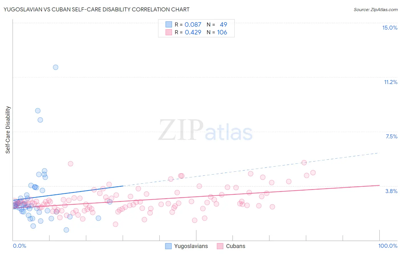 Yugoslavian vs Cuban Self-Care Disability