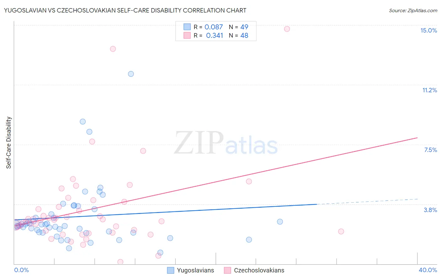 Yugoslavian vs Czechoslovakian Self-Care Disability