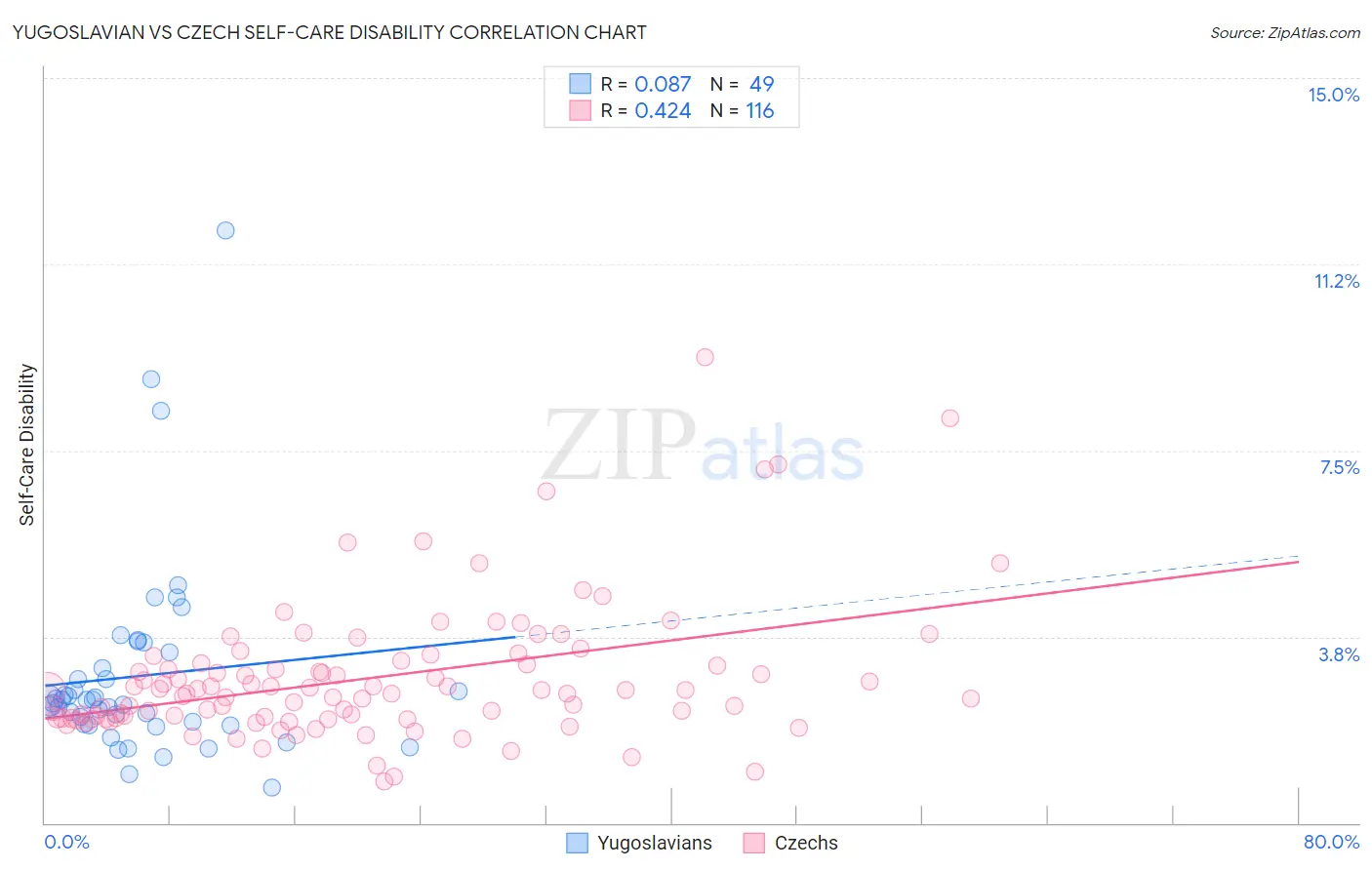 Yugoslavian vs Czech Self-Care Disability