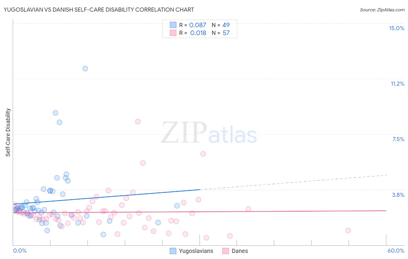 Yugoslavian vs Danish Self-Care Disability
