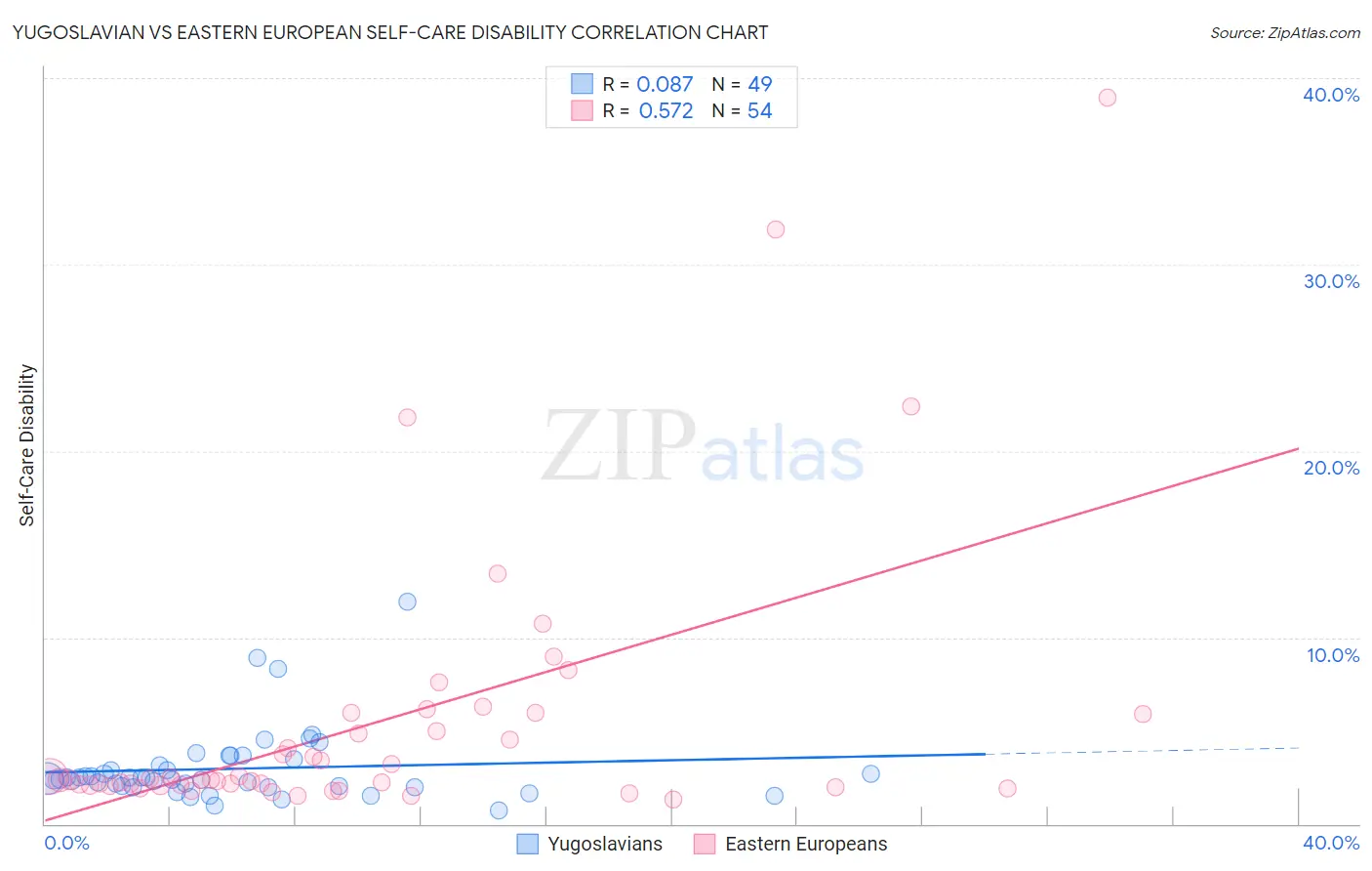 Yugoslavian vs Eastern European Self-Care Disability