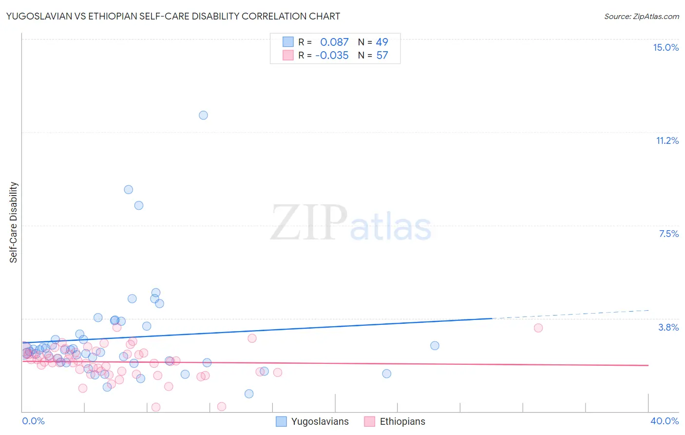 Yugoslavian vs Ethiopian Self-Care Disability