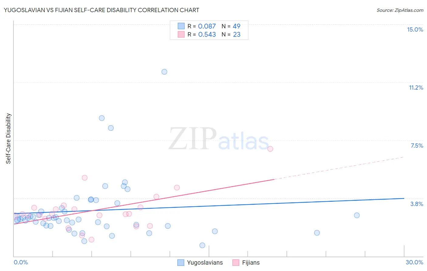 Yugoslavian vs Fijian Self-Care Disability