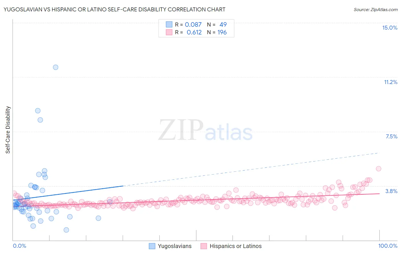 Yugoslavian vs Hispanic or Latino Self-Care Disability