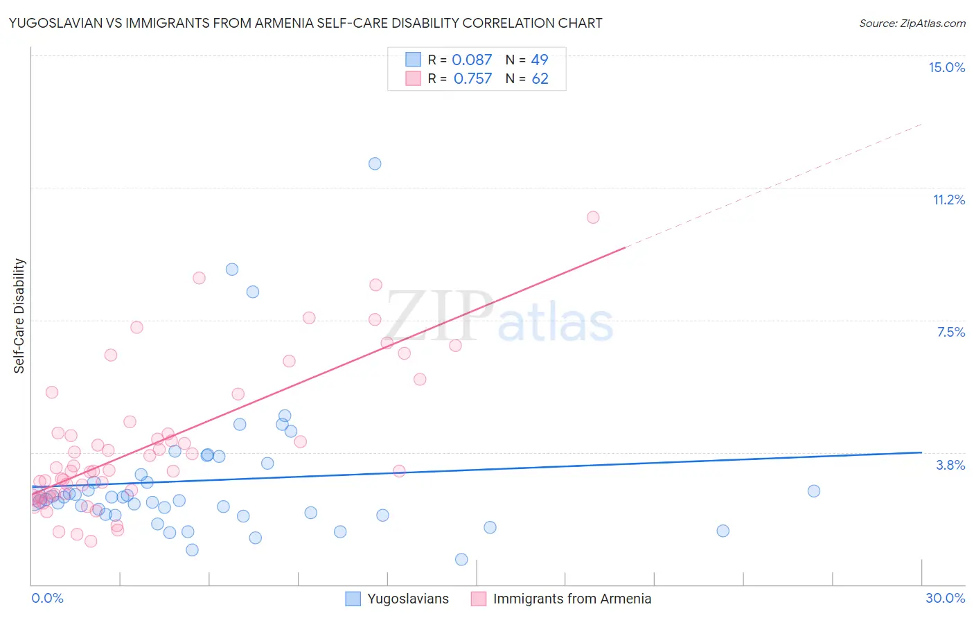 Yugoslavian vs Immigrants from Armenia Self-Care Disability