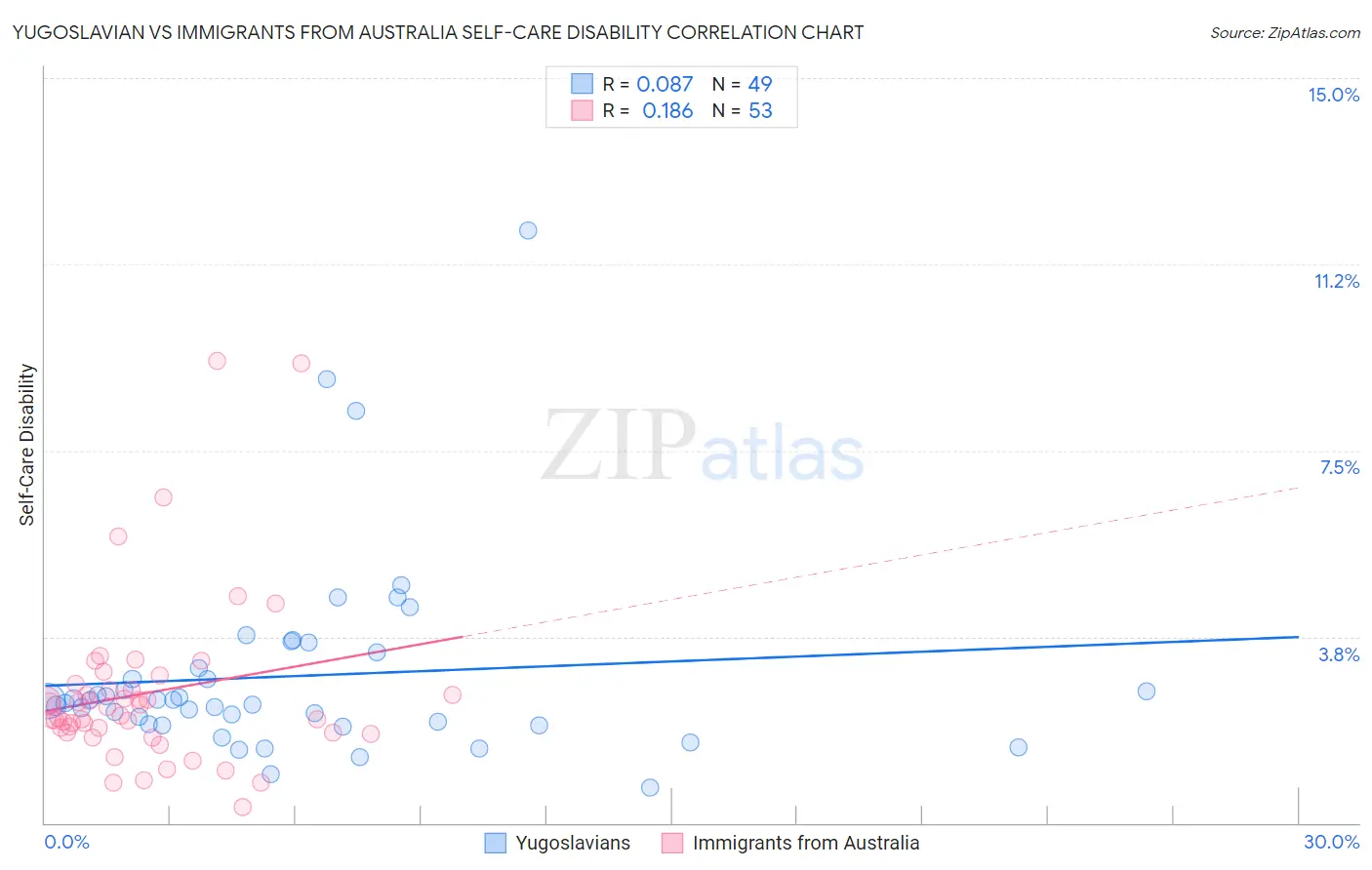 Yugoslavian vs Immigrants from Australia Self-Care Disability