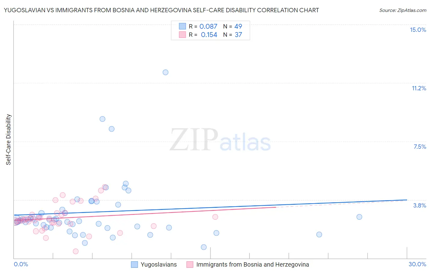 Yugoslavian vs Immigrants from Bosnia and Herzegovina Self-Care Disability