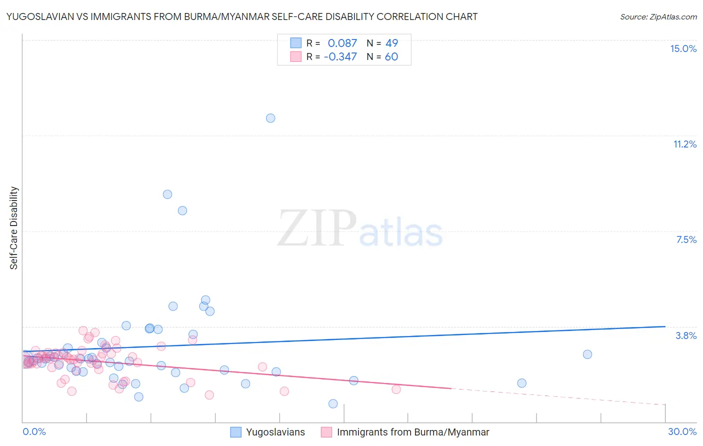 Yugoslavian vs Immigrants from Burma/Myanmar Self-Care Disability