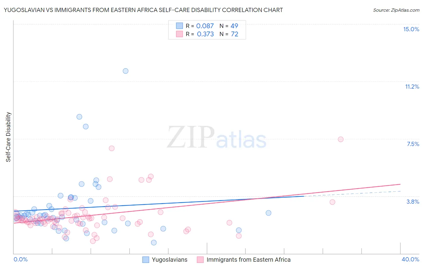 Yugoslavian vs Immigrants from Eastern Africa Self-Care Disability