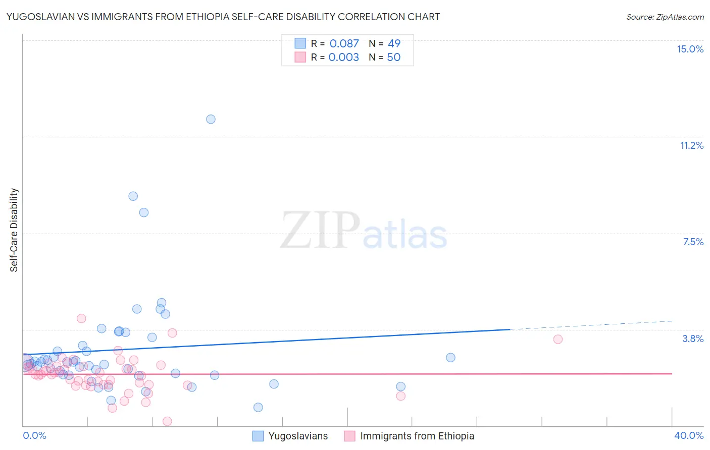 Yugoslavian vs Immigrants from Ethiopia Self-Care Disability