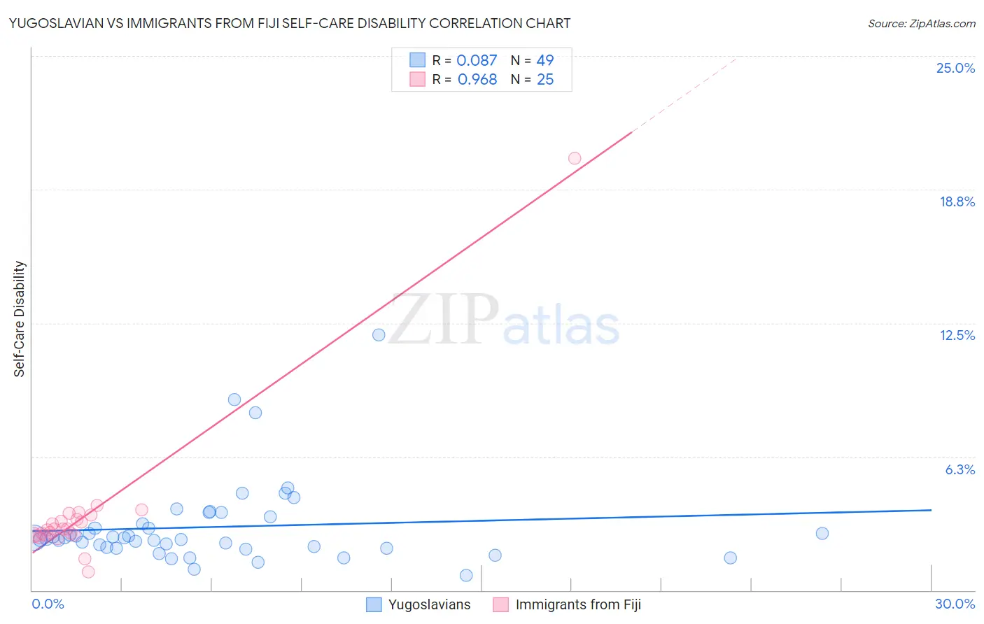 Yugoslavian vs Immigrants from Fiji Self-Care Disability