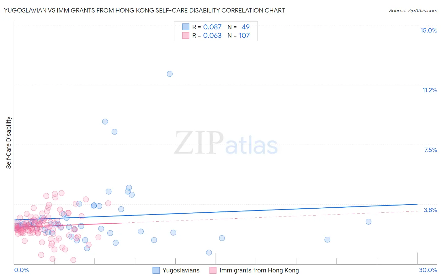 Yugoslavian vs Immigrants from Hong Kong Self-Care Disability
