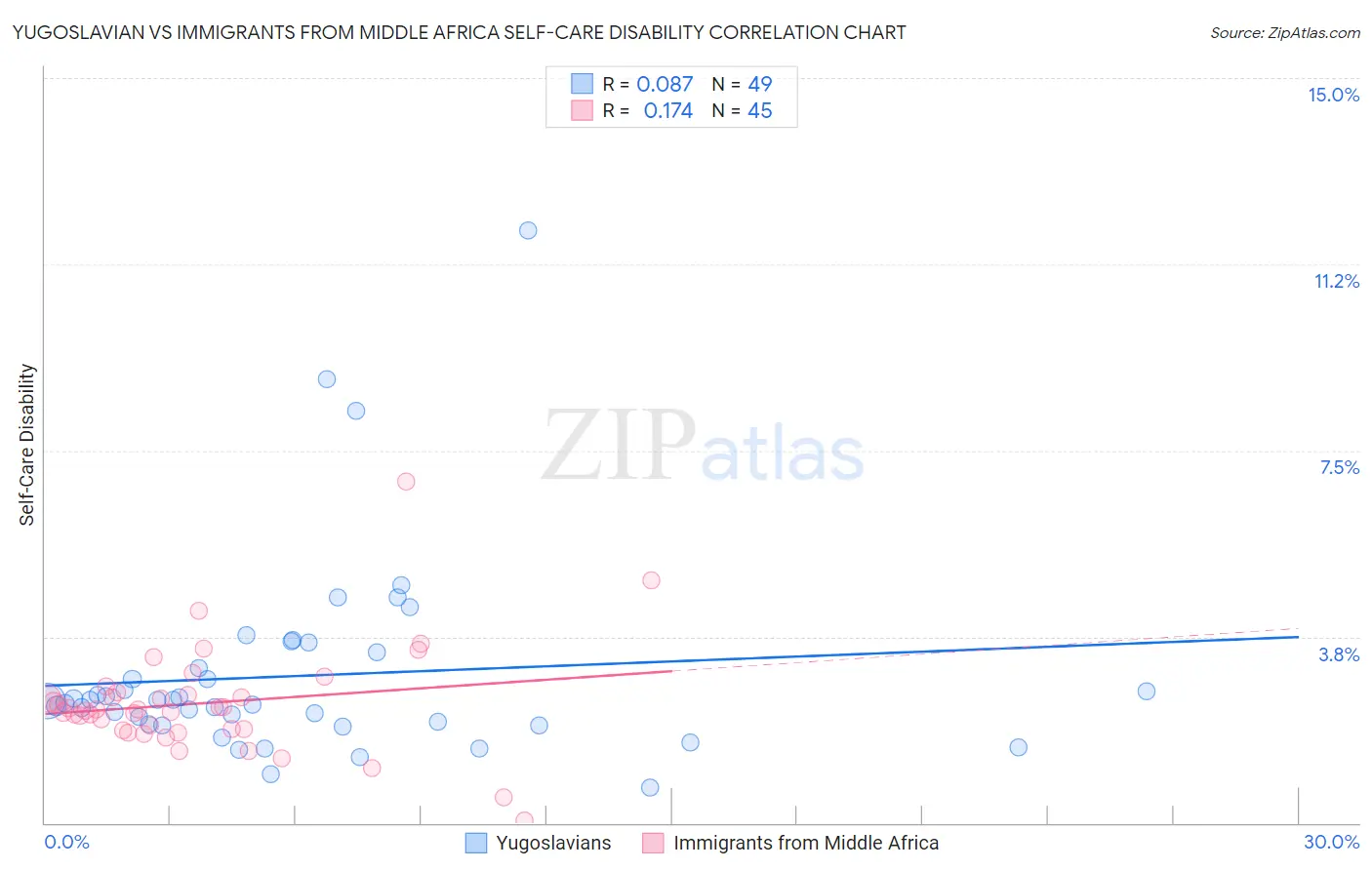 Yugoslavian vs Immigrants from Middle Africa Self-Care Disability