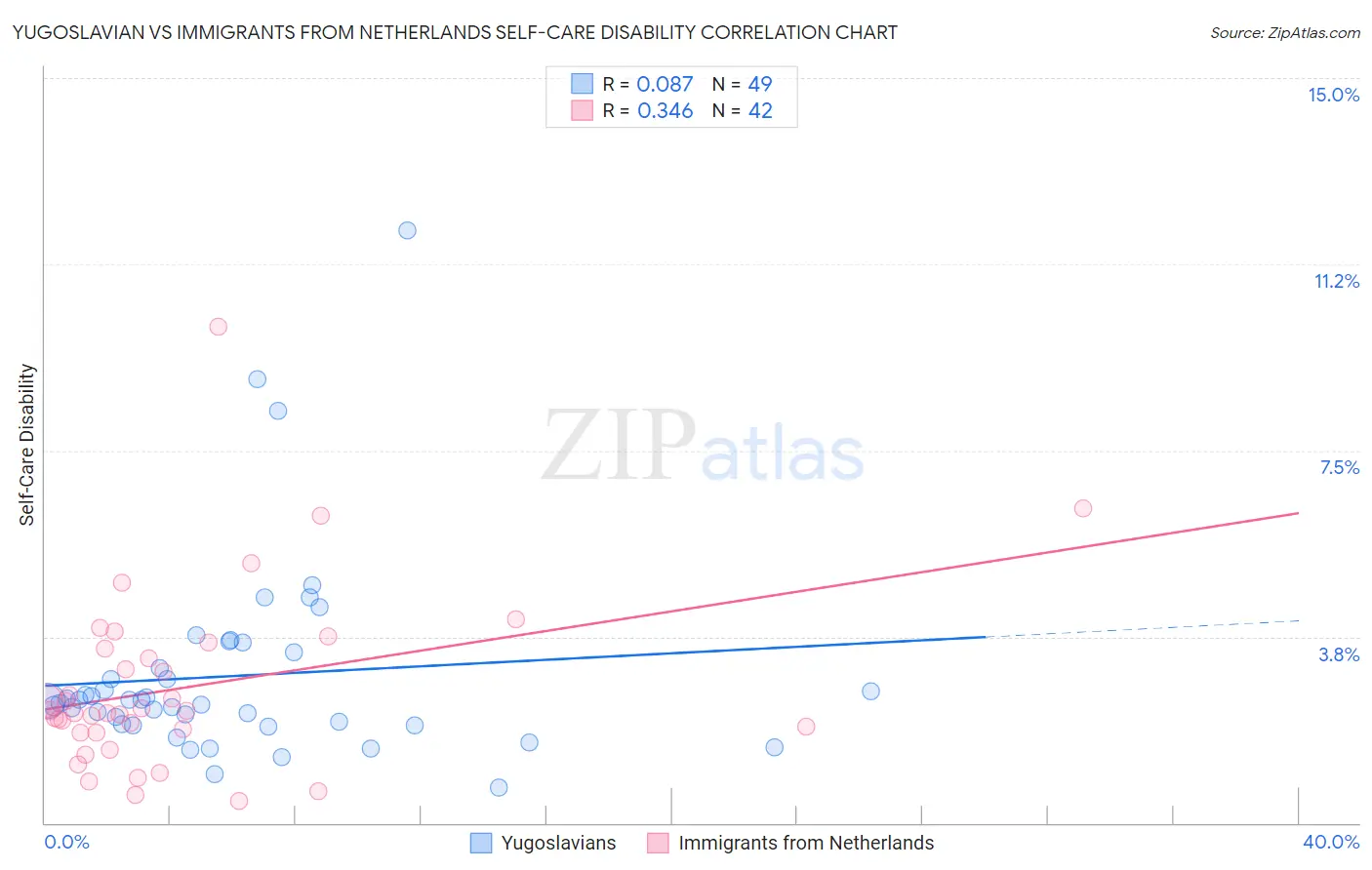 Yugoslavian vs Immigrants from Netherlands Self-Care Disability