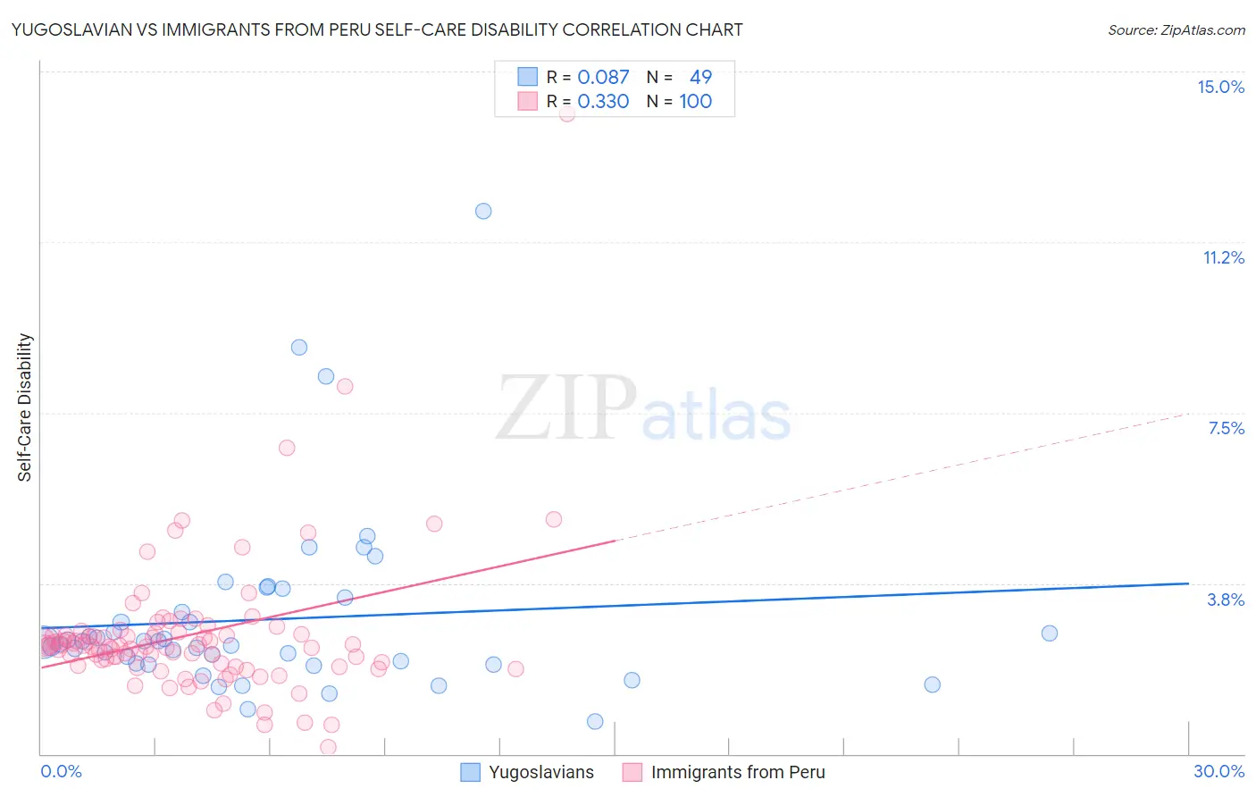 Yugoslavian vs Immigrants from Peru Self-Care Disability