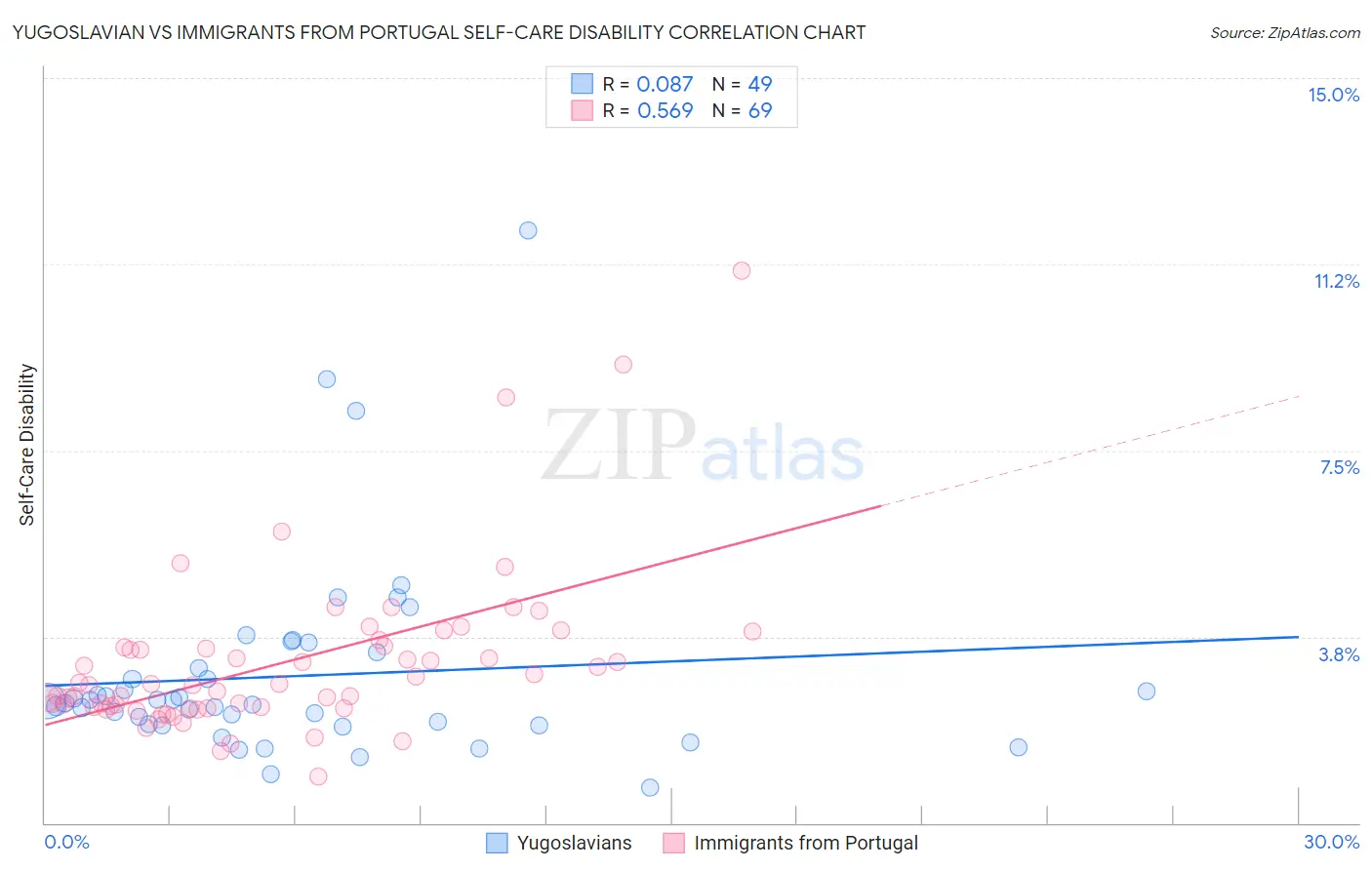 Yugoslavian vs Immigrants from Portugal Self-Care Disability