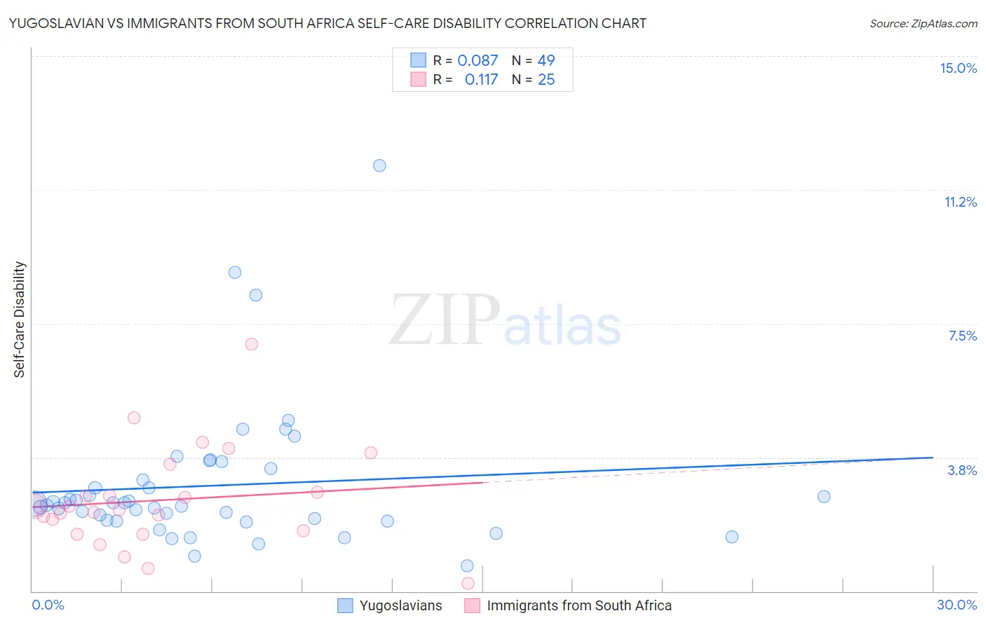 Yugoslavian vs Immigrants from South Africa Self-Care Disability