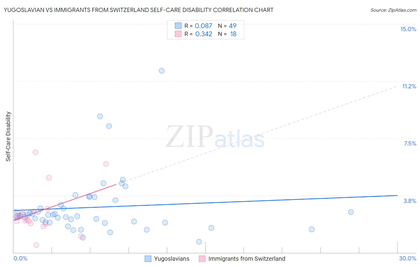 Yugoslavian vs Immigrants from Switzerland Self-Care Disability