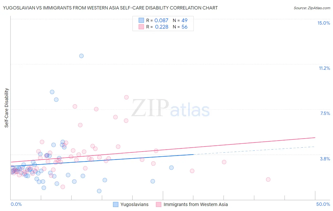 Yugoslavian vs Immigrants from Western Asia Self-Care Disability