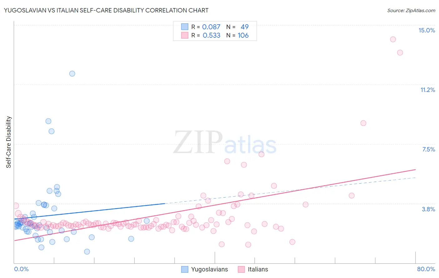 Yugoslavian vs Italian Self-Care Disability