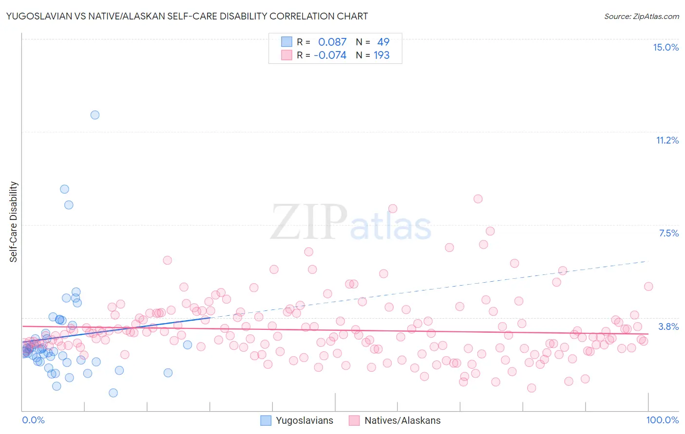 Yugoslavian vs Native/Alaskan Self-Care Disability