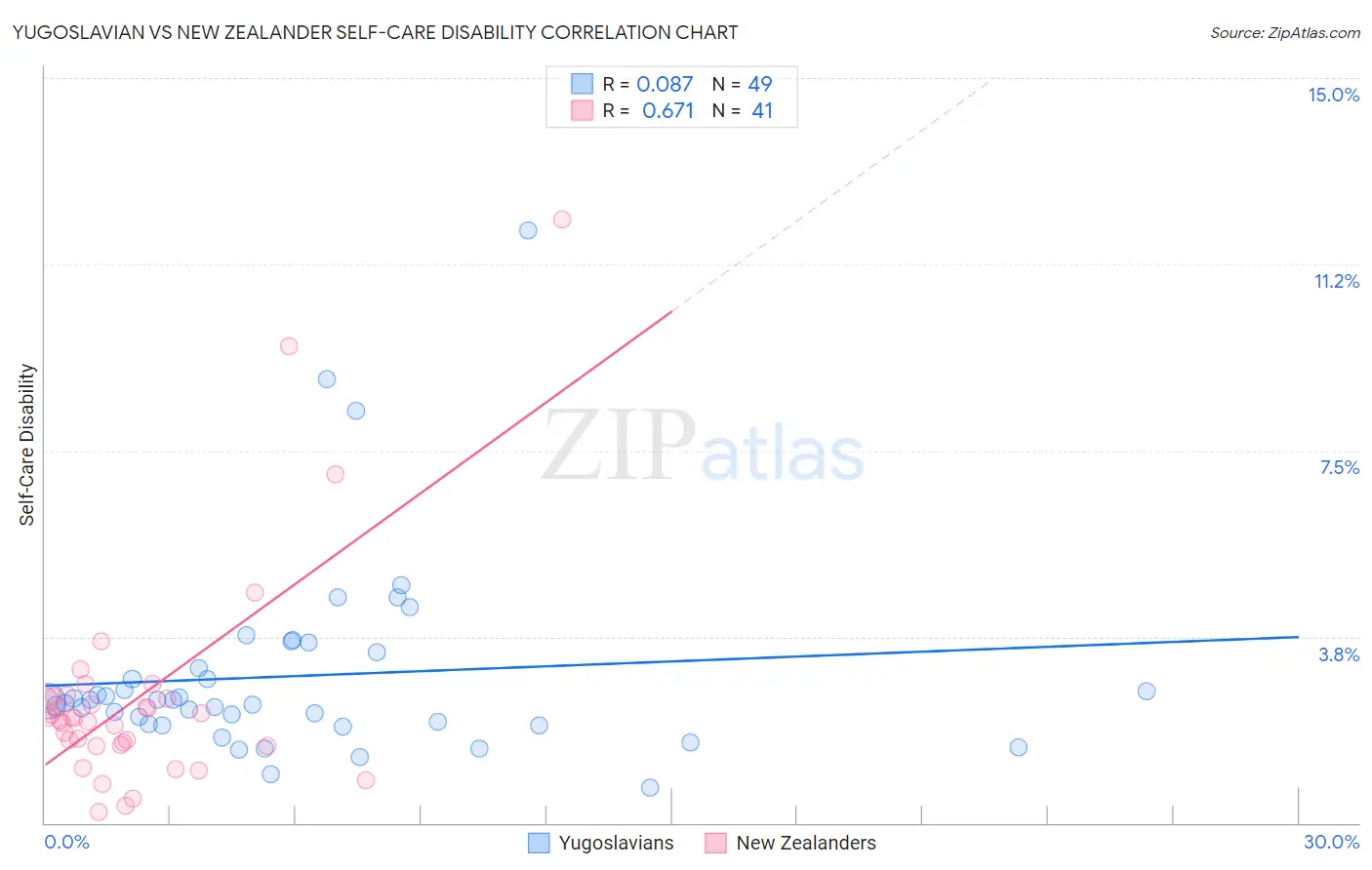 Yugoslavian vs New Zealander Self-Care Disability