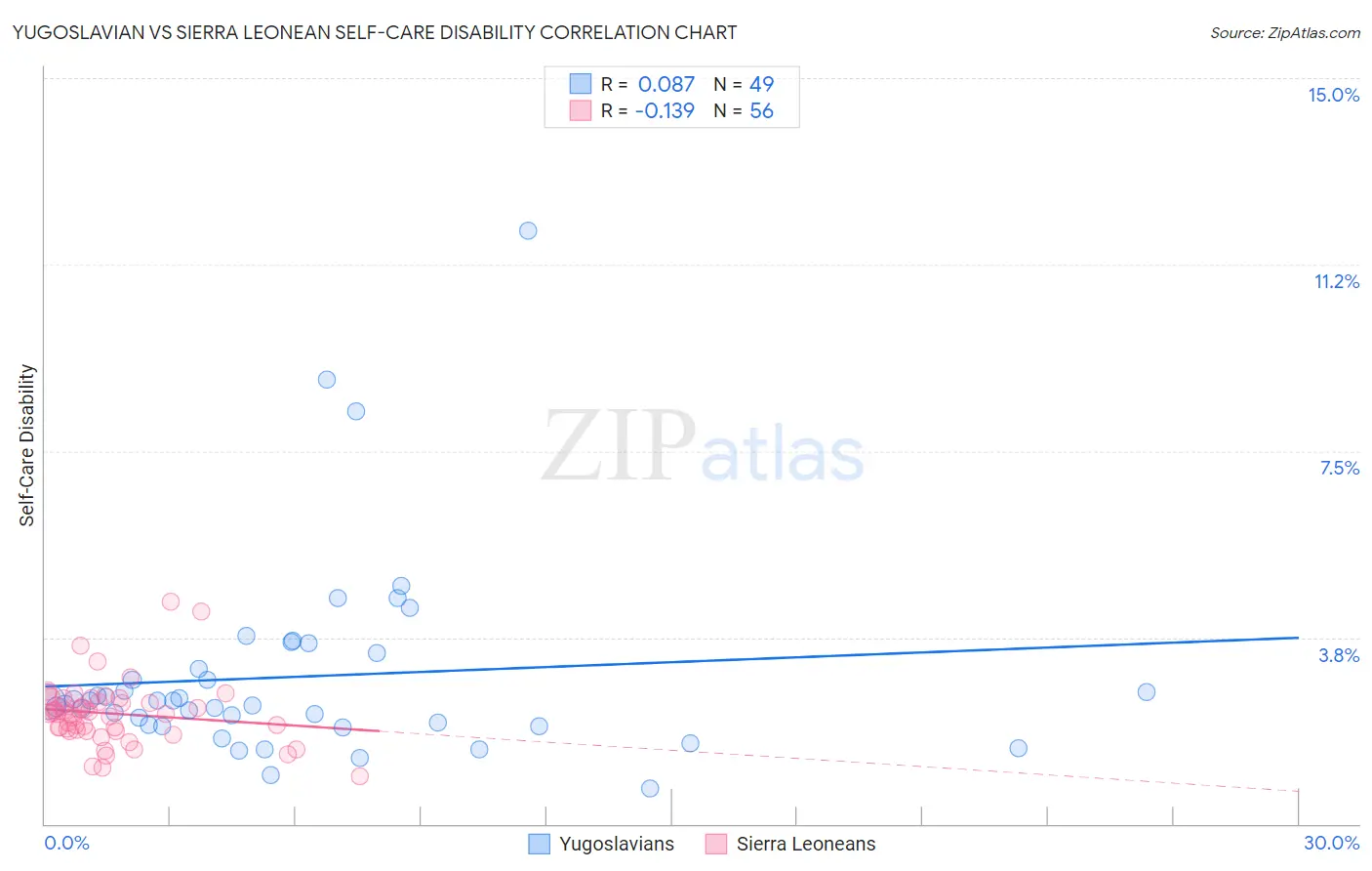 Yugoslavian vs Sierra Leonean Self-Care Disability