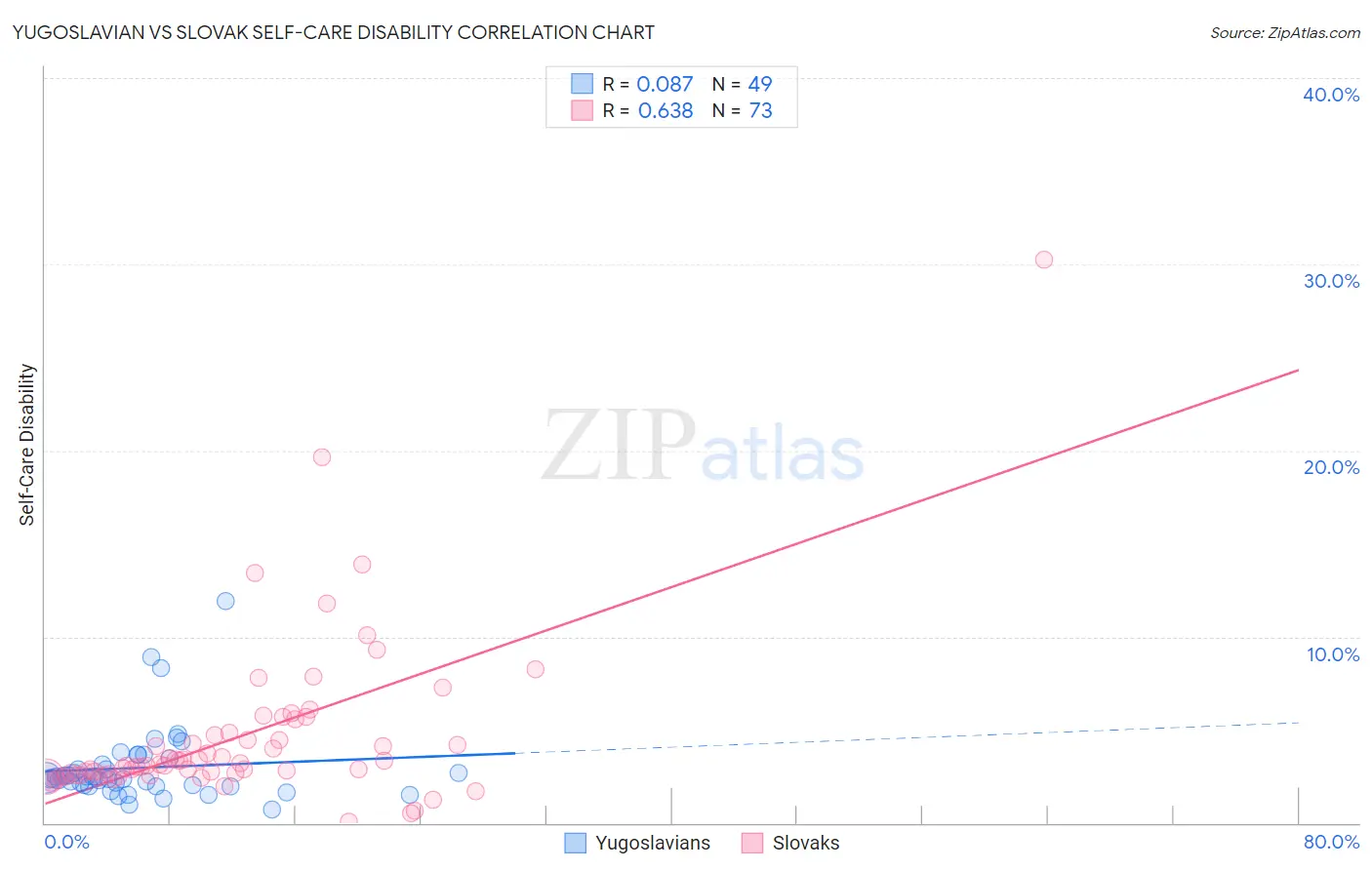 Yugoslavian vs Slovak Self-Care Disability