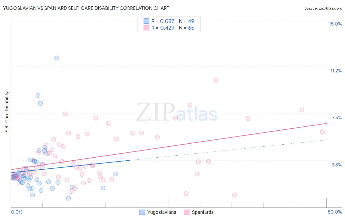Yugoslavian vs Spaniard Self-Care Disability