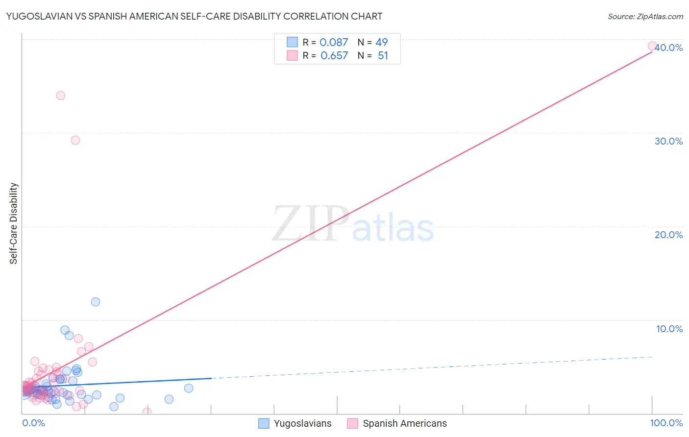 Yugoslavian vs Spanish American Self-Care Disability