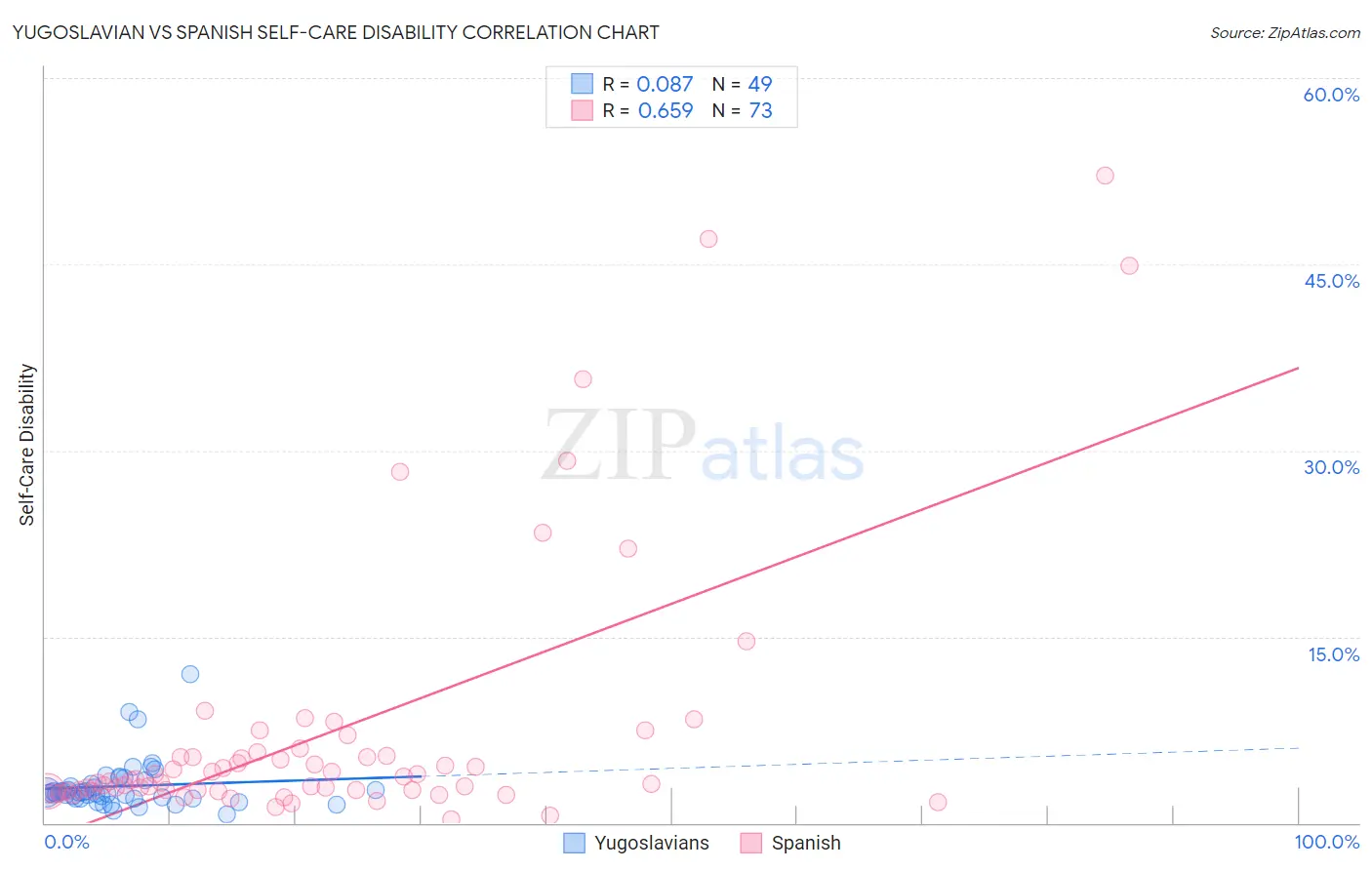 Yugoslavian vs Spanish Self-Care Disability