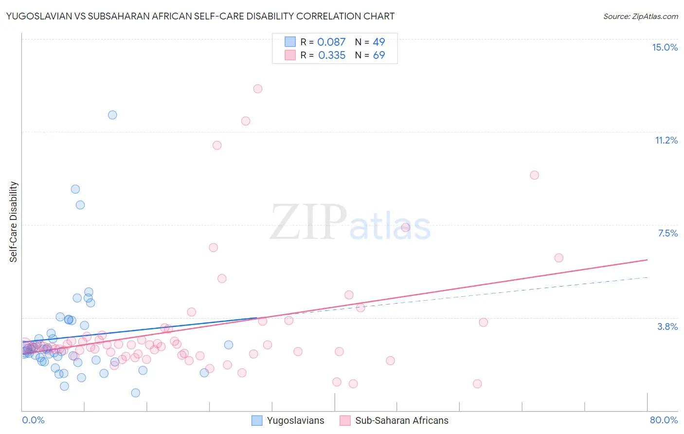 Yugoslavian vs Subsaharan African Self-Care Disability