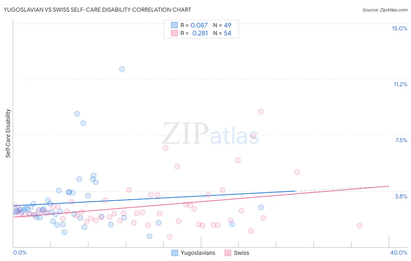 Yugoslavian vs Swiss Self-Care Disability