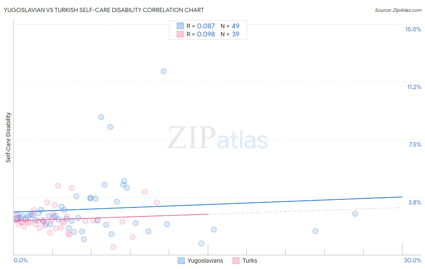 Yugoslavian vs Turkish Self-Care Disability