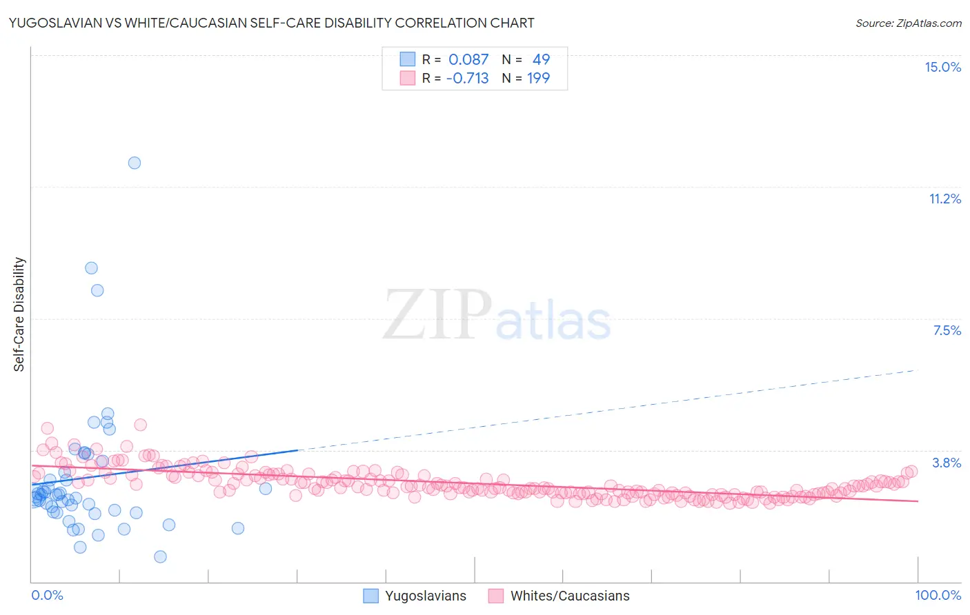Yugoslavian vs White/Caucasian Self-Care Disability