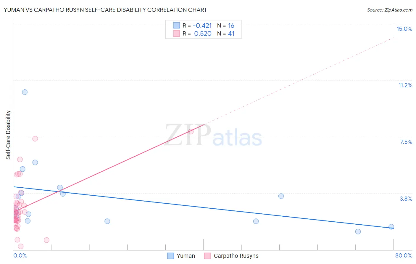 Yuman vs Carpatho Rusyn Self-Care Disability