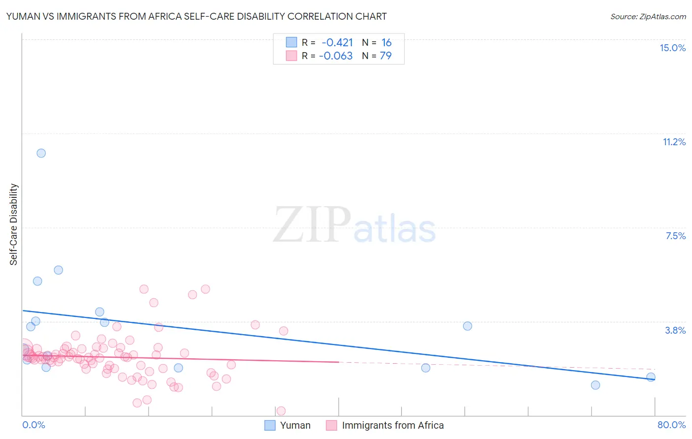 Yuman vs Immigrants from Africa Self-Care Disability