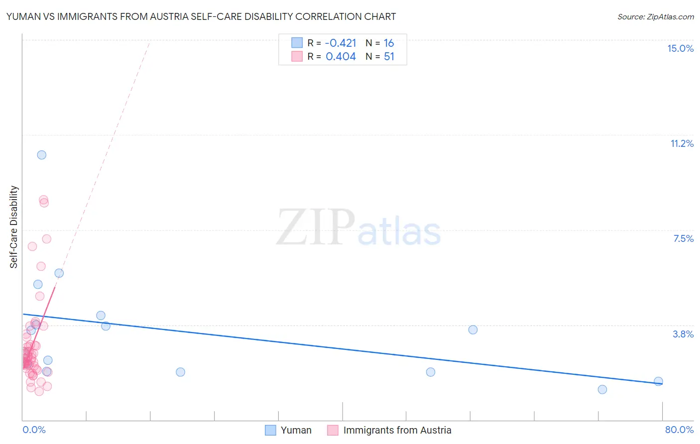 Yuman vs Immigrants from Austria Self-Care Disability