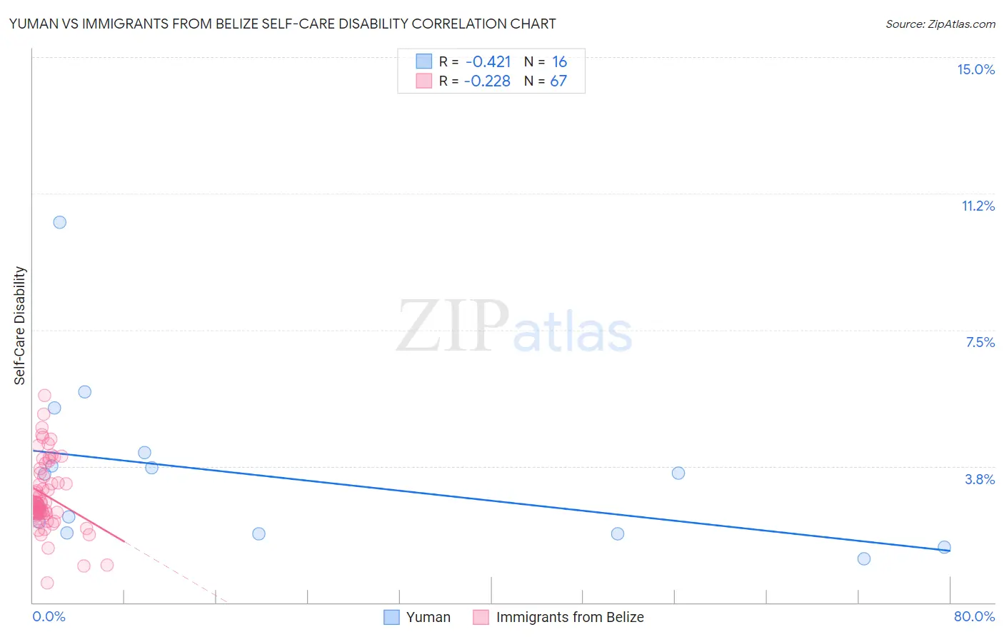 Yuman vs Immigrants from Belize Self-Care Disability