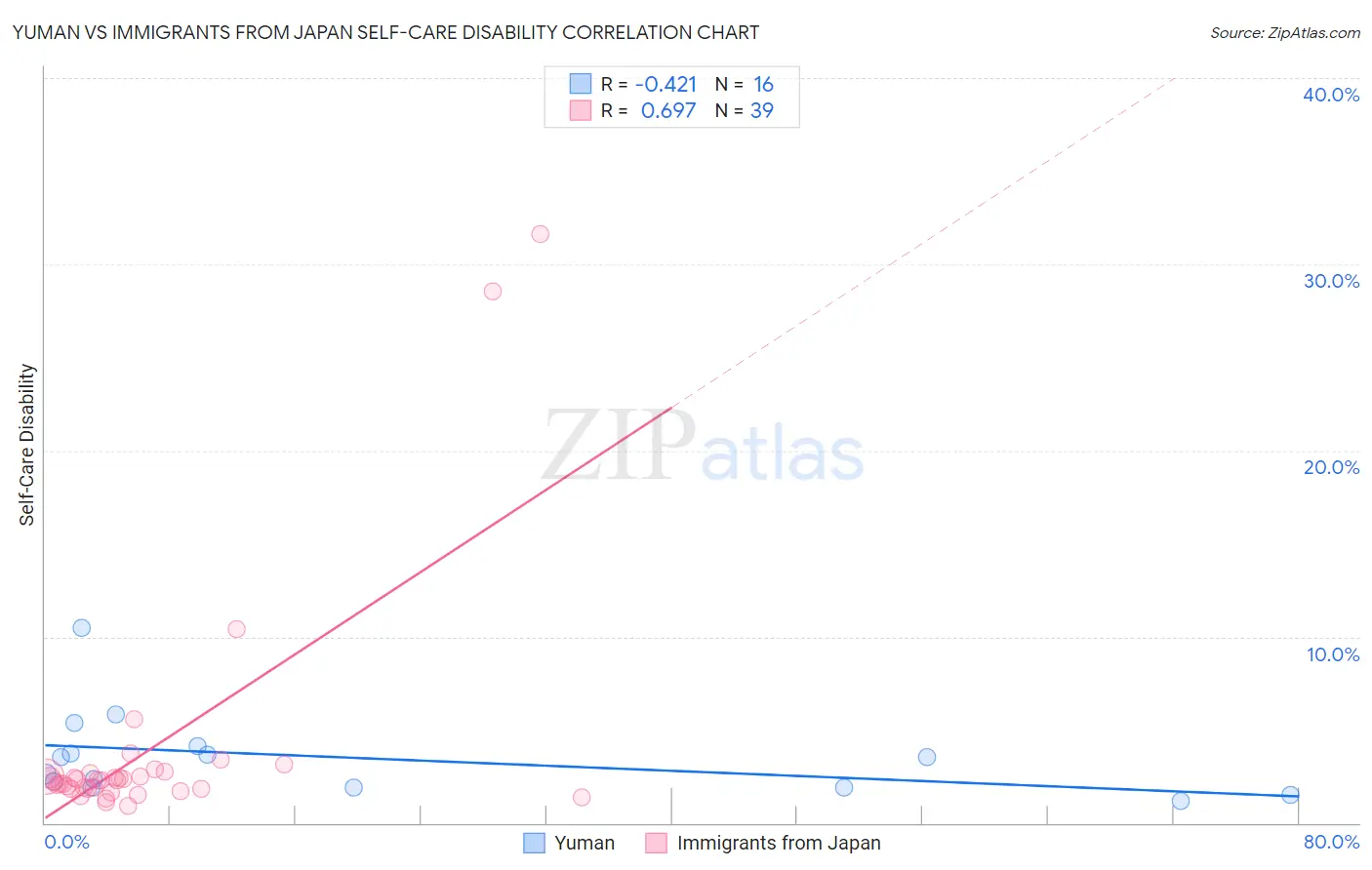 Yuman vs Immigrants from Japan Self-Care Disability