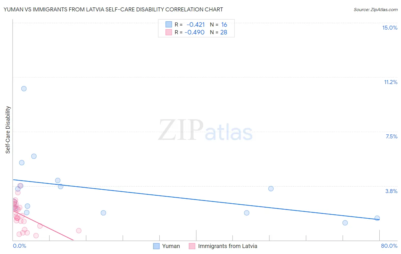 Yuman vs Immigrants from Latvia Self-Care Disability