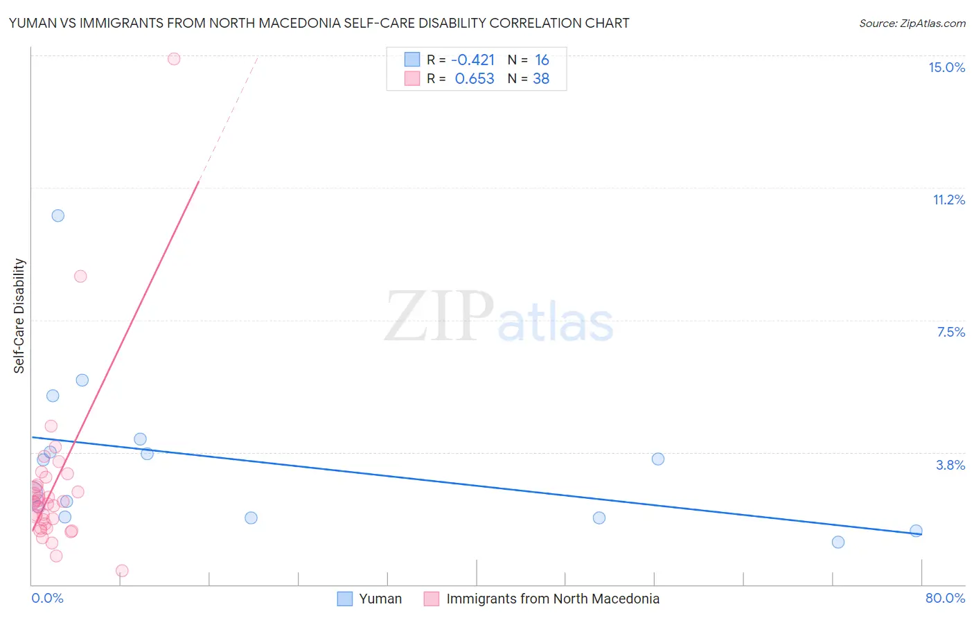 Yuman vs Immigrants from North Macedonia Self-Care Disability