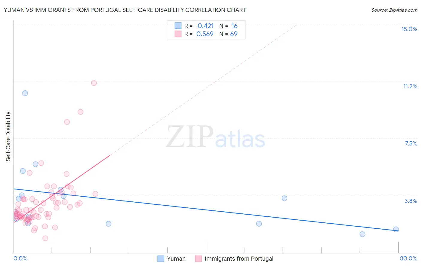 Yuman vs Immigrants from Portugal Self-Care Disability