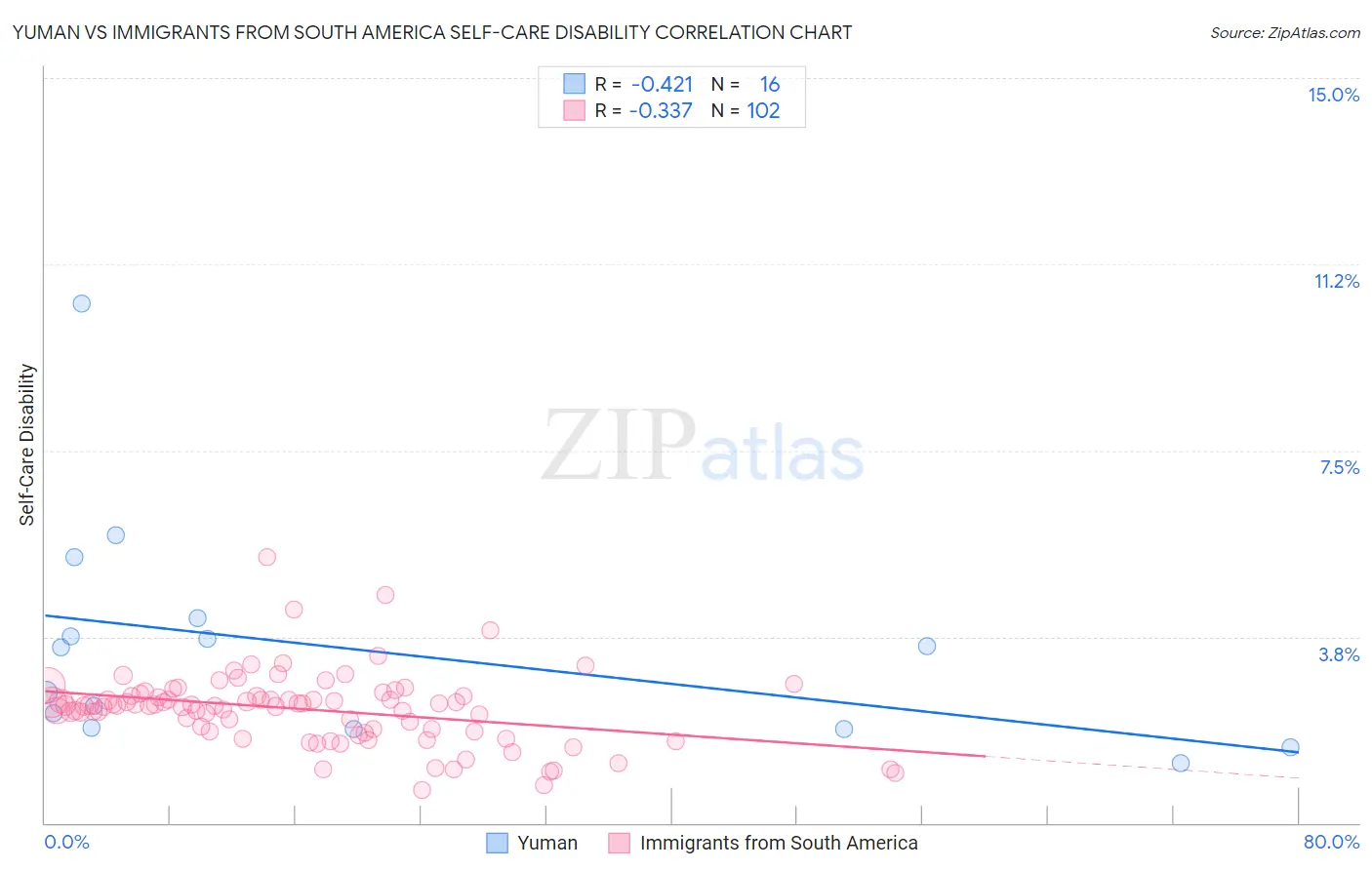 Yuman vs Immigrants from South America Self-Care Disability