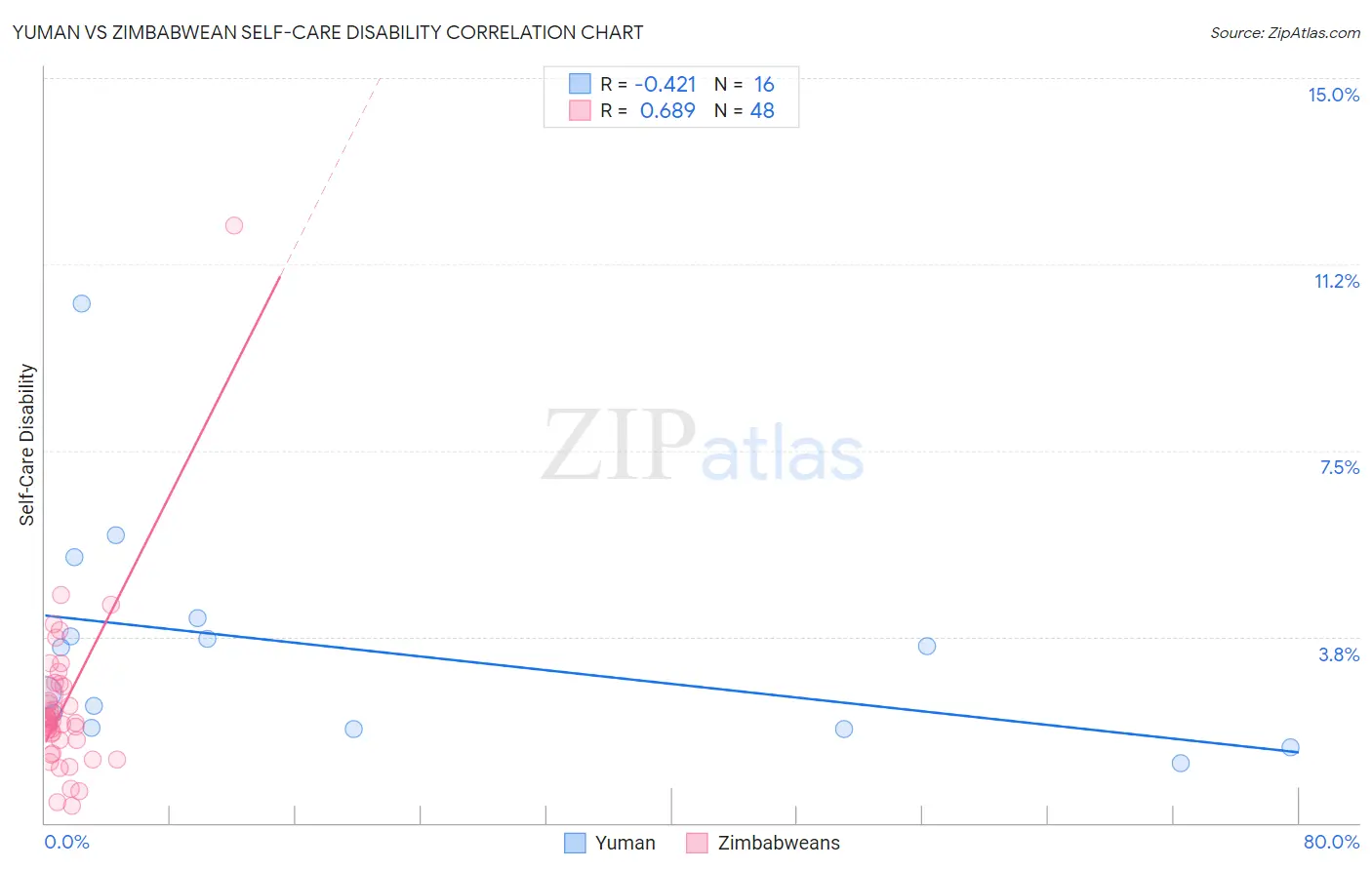 Yuman vs Zimbabwean Self-Care Disability