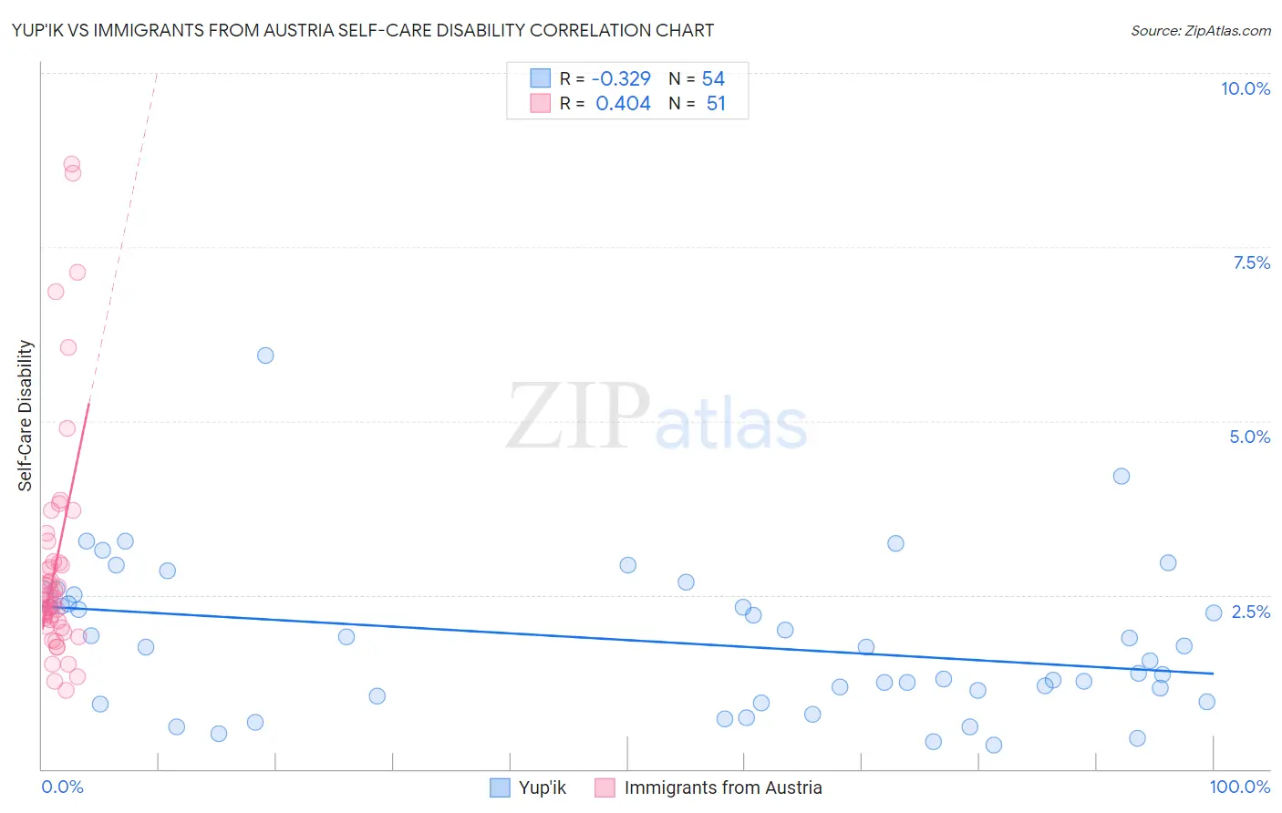 Yup'ik vs Immigrants from Austria Self-Care Disability