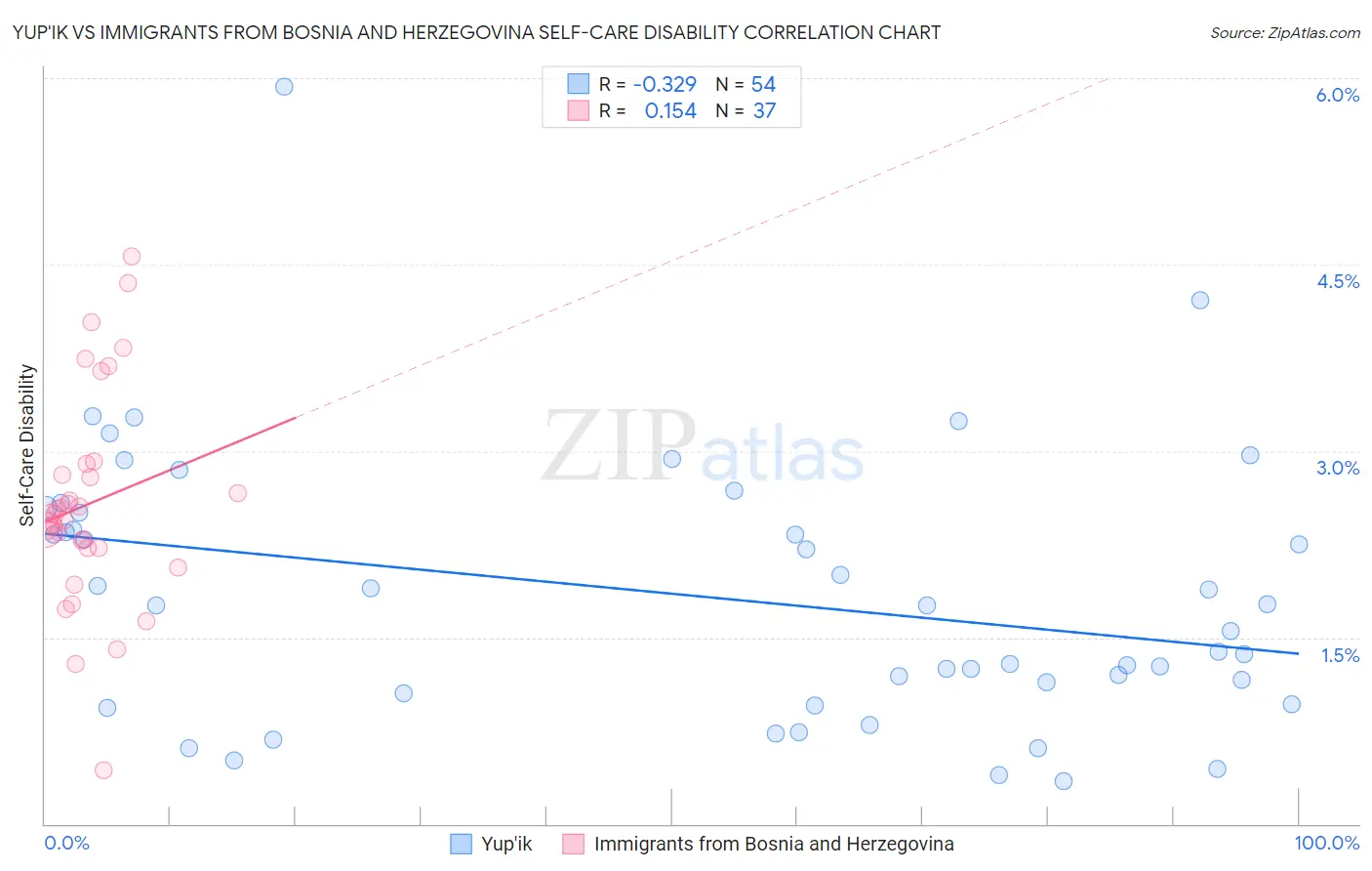 Yup'ik vs Immigrants from Bosnia and Herzegovina Self-Care Disability